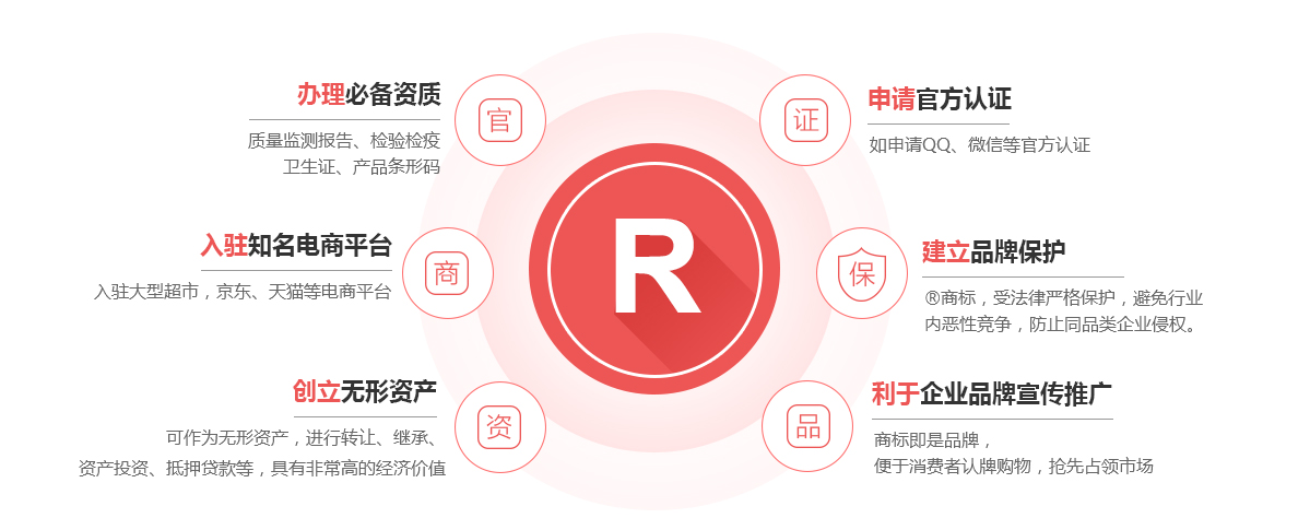 永寿商标注册的作用